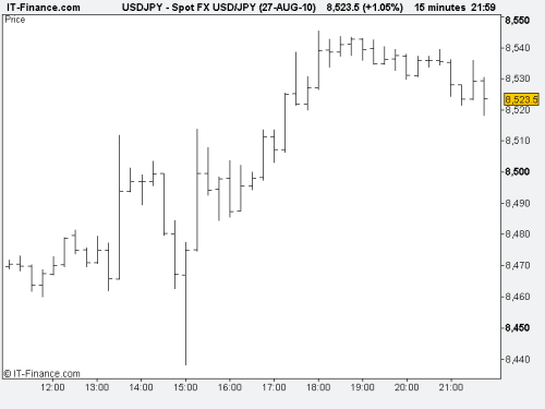 Charting method example of a bar chart