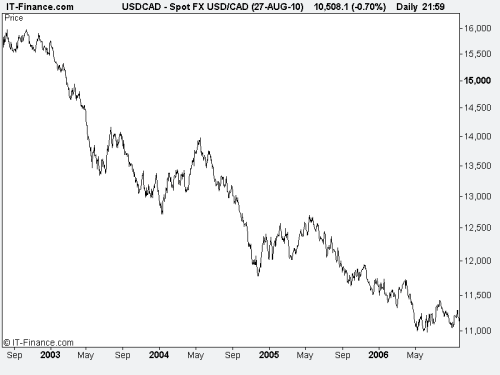 downtrend market trend bearish market