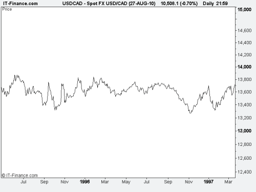 Sideways Market Trend 