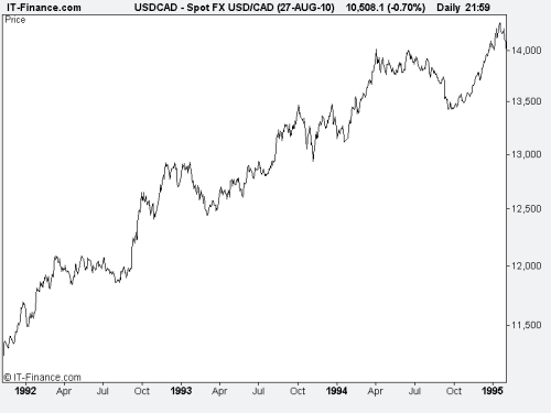 Bullish market. Market Trend Example - Uptrend